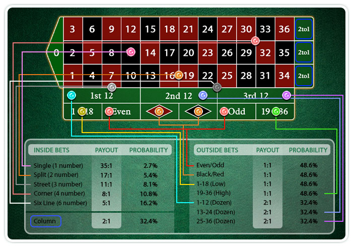 Roulette Types of Bets