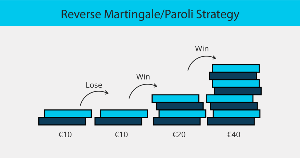 Reverse Martingale - Paroli