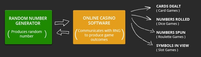 Random Number Generators in Gambling